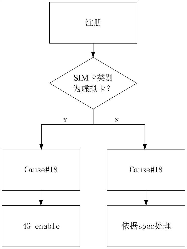 Sim card registration method, device, computer equipment and storage medium