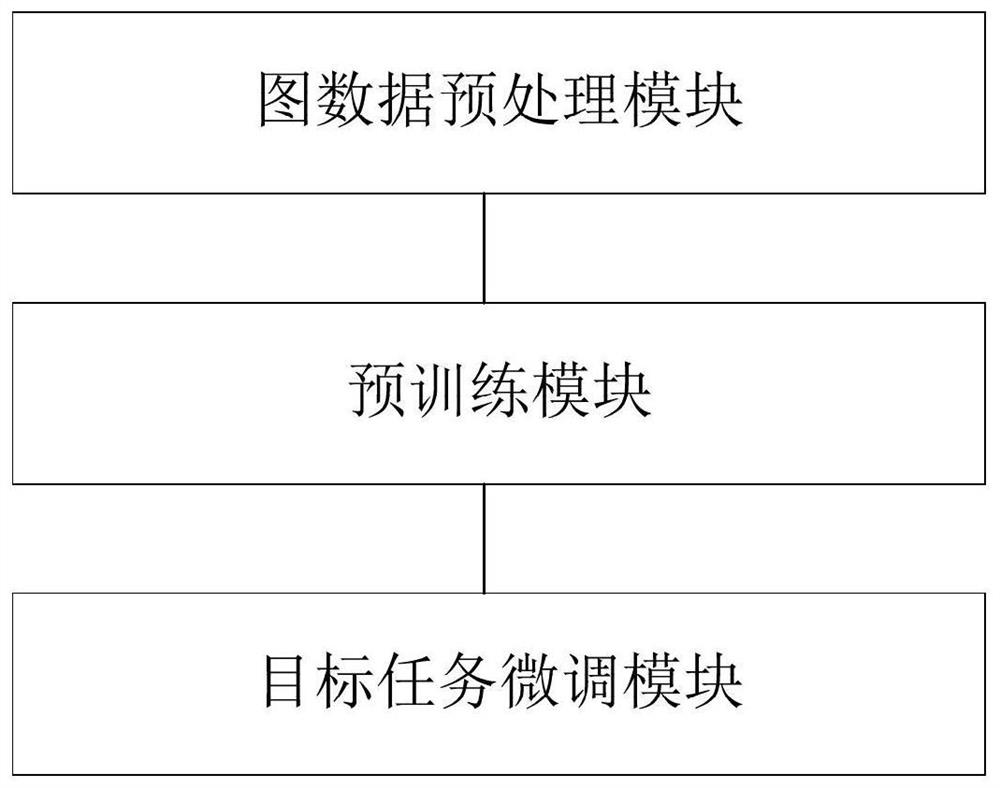 Semi-supervised graph representation learning method based on fusion of transfer learning and deep learning and device thereof