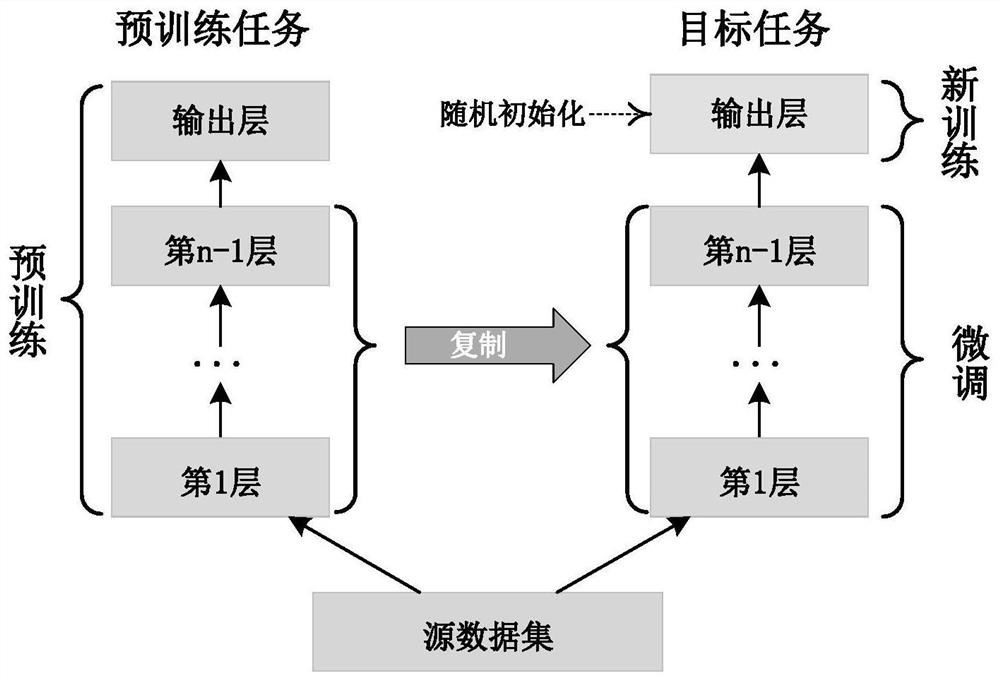 Semi-supervised graph representation learning method based on fusion of transfer learning and deep learning and device thereof