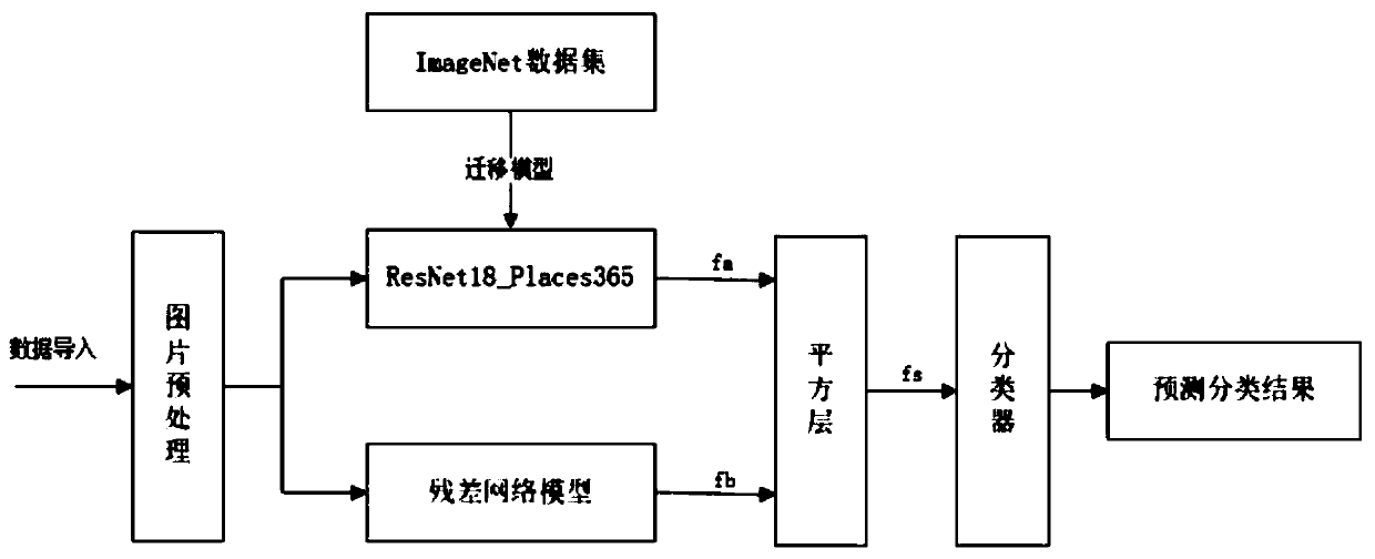 Scene classification method based on residual network training of transfer learning