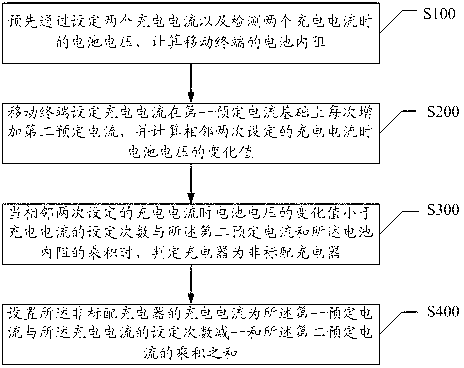 Method and system capable of automatically recognizing non-standard charger and setting charging current of non-standard charger