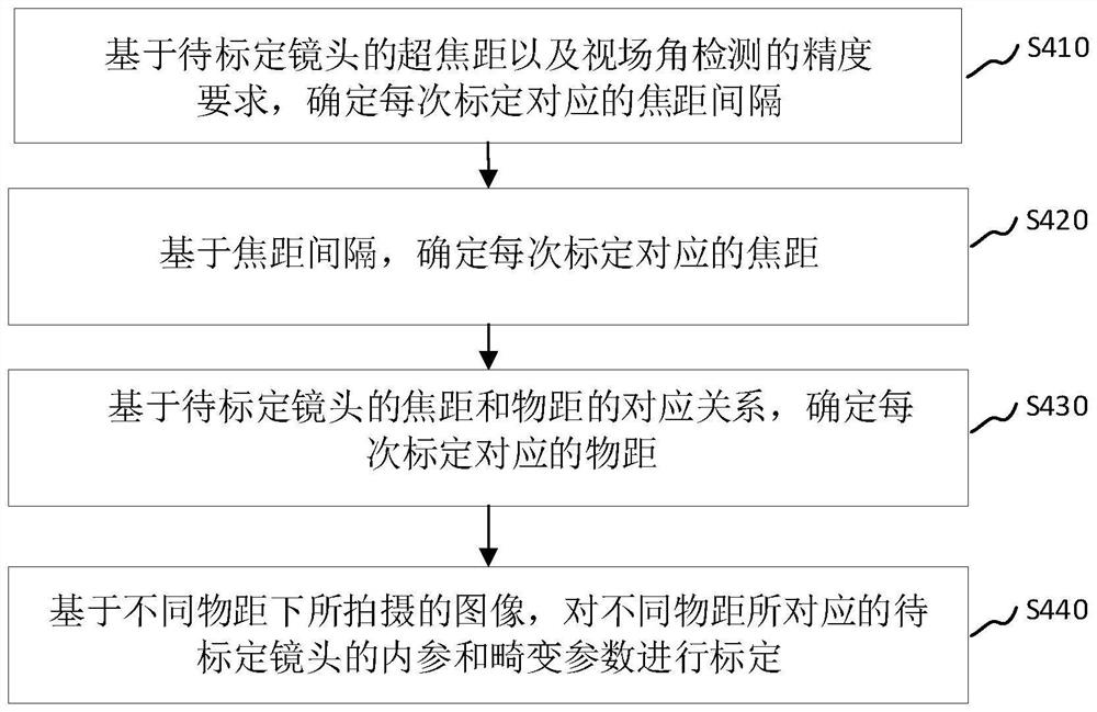 Zoom lens calibration method and device, computer equipment and storage medium