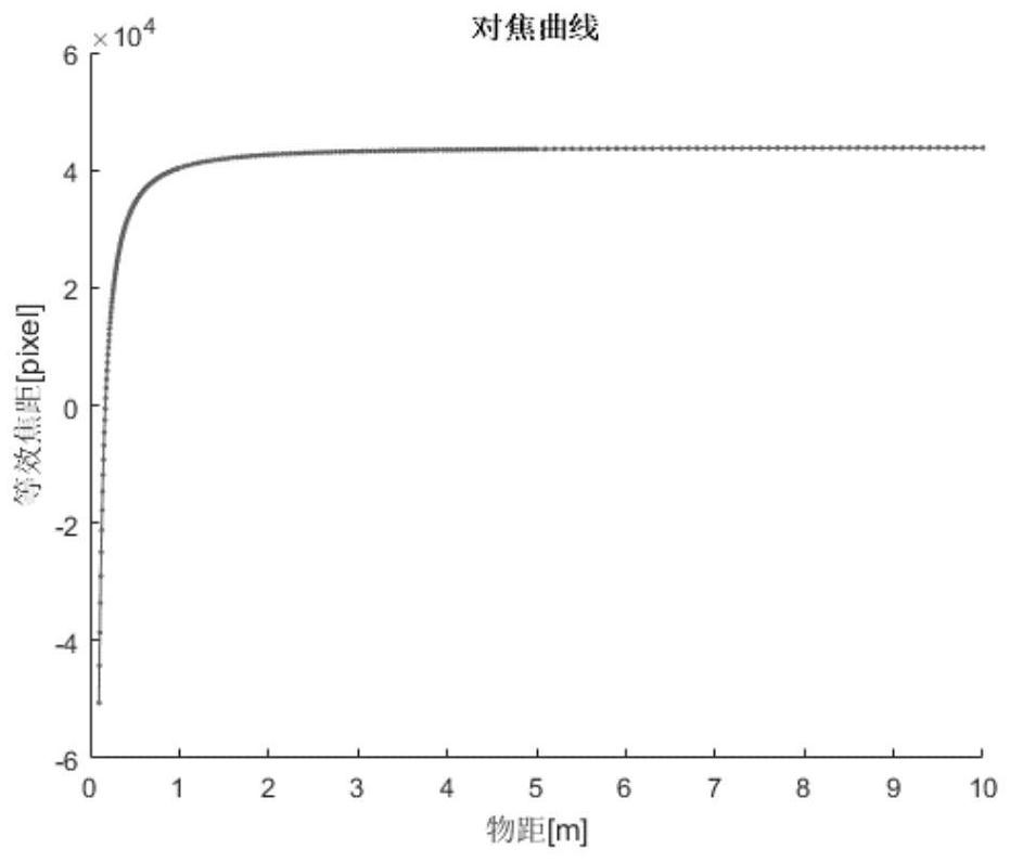 Zoom lens calibration method and device, computer equipment and storage medium