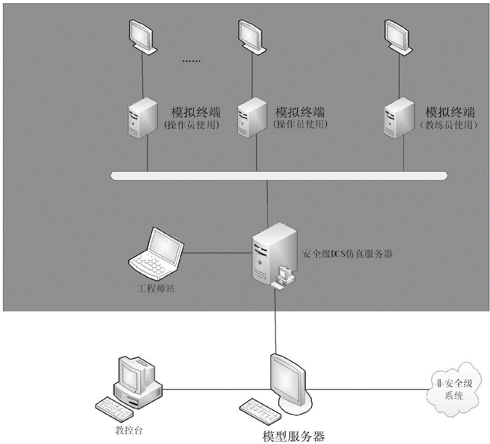 Digitized security level control system simulation device of nuclear power plants