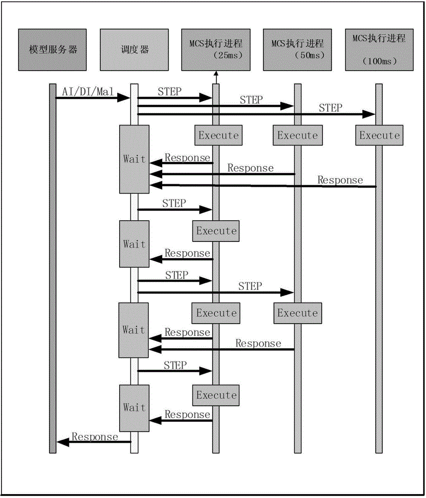 Digitized security level control system simulation device of nuclear power plants