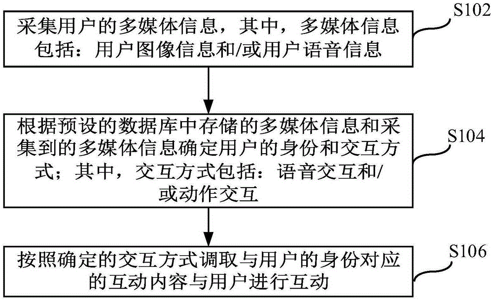 Human-machine interaction method and device, and robot