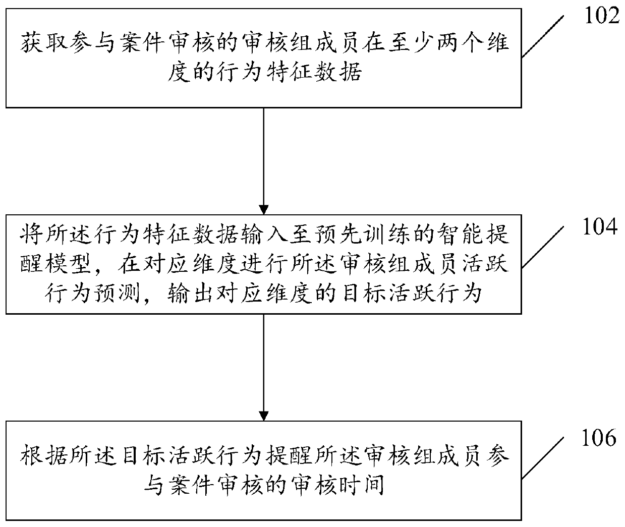 Intelligent audit reminding method and device, electronic equipment and storage medium