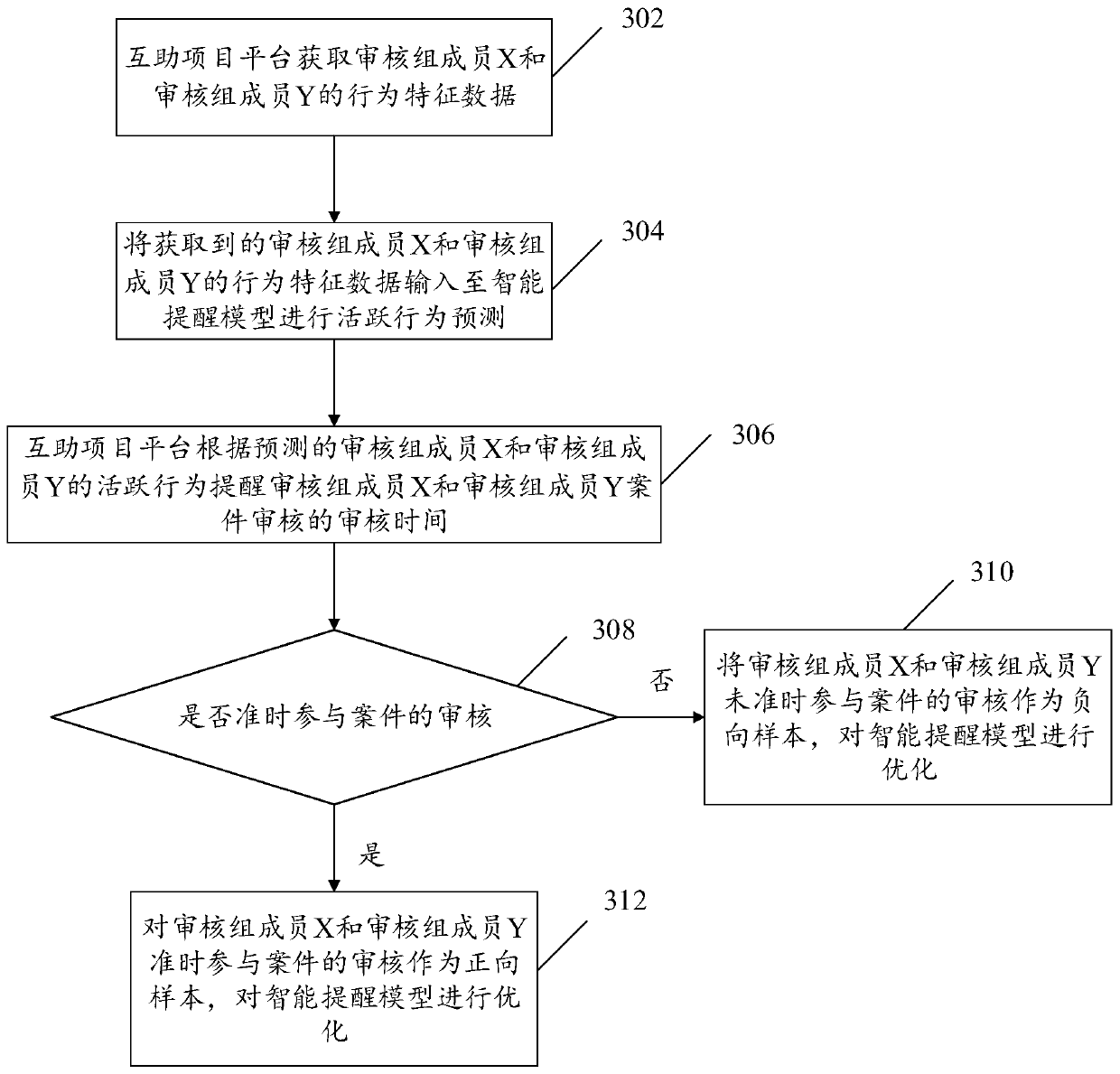 Intelligent audit reminding method and device, electronic equipment and storage medium