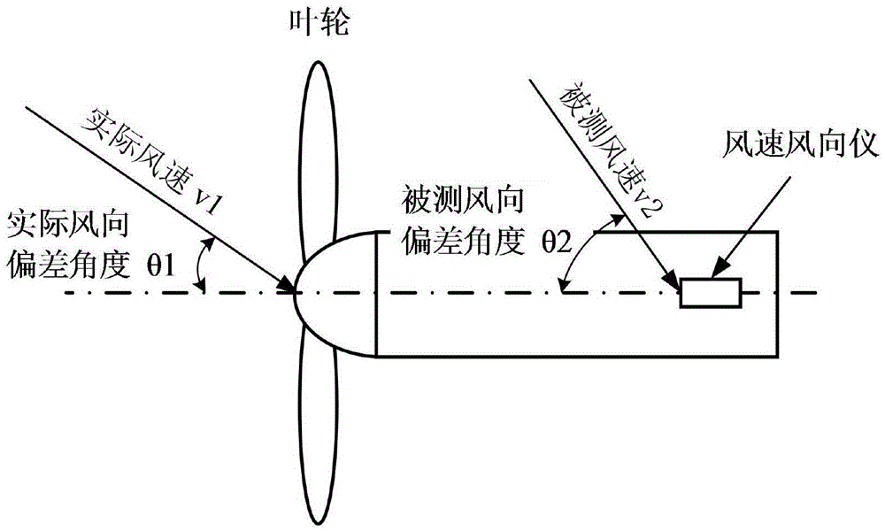 Angle installation error obtaining method of anemorumbograph