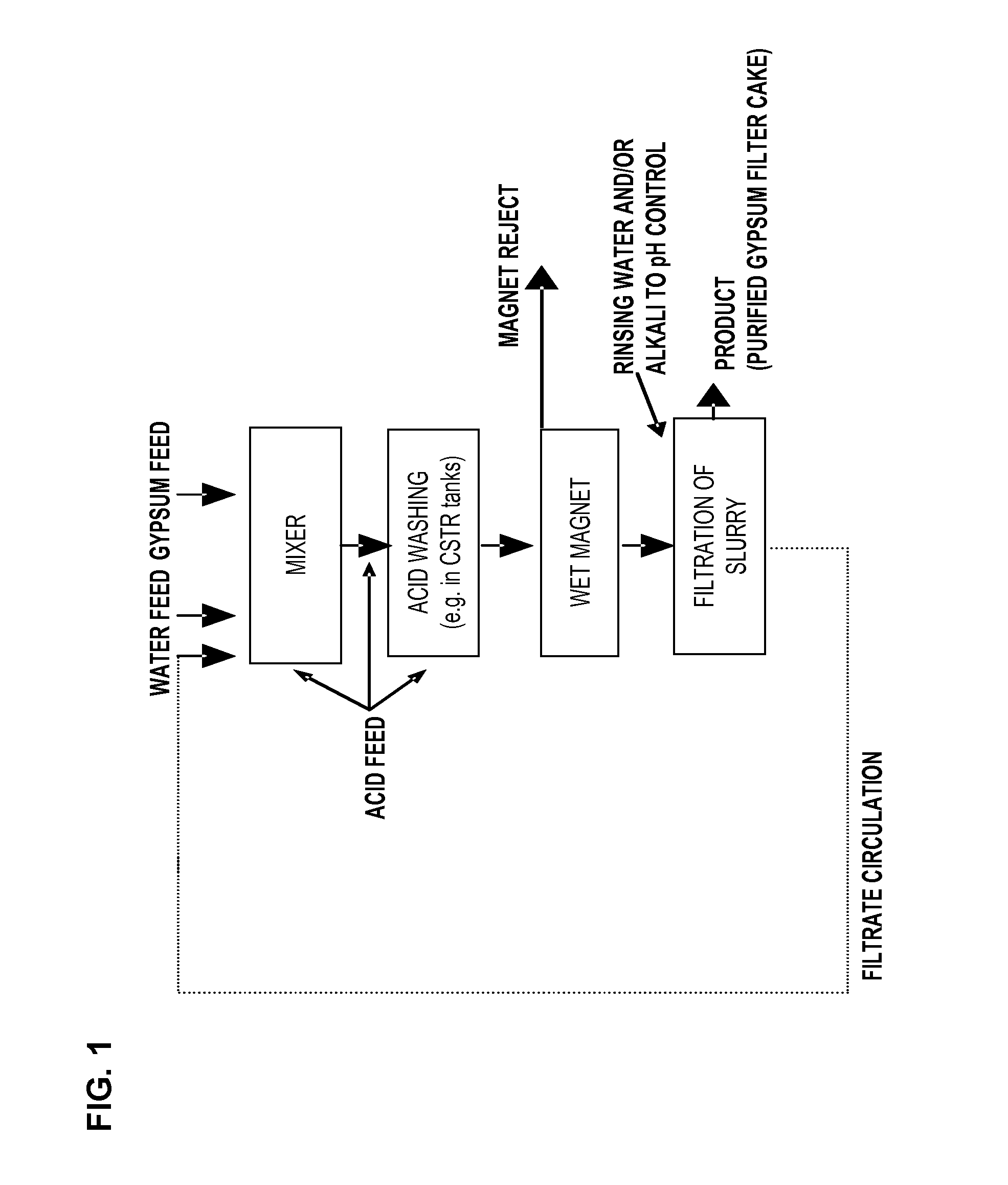 Method of purifying gypsum