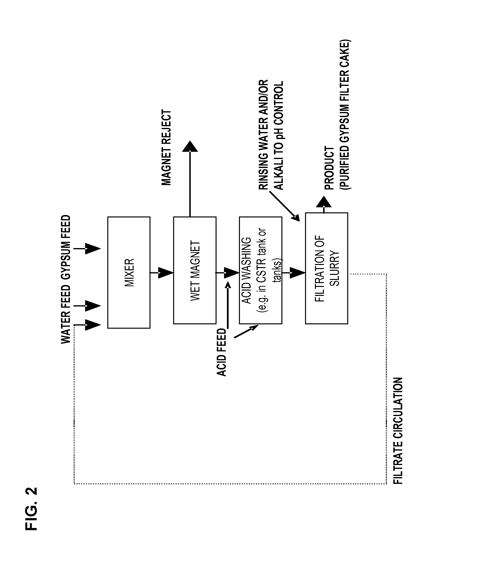 Method of purifying gypsum