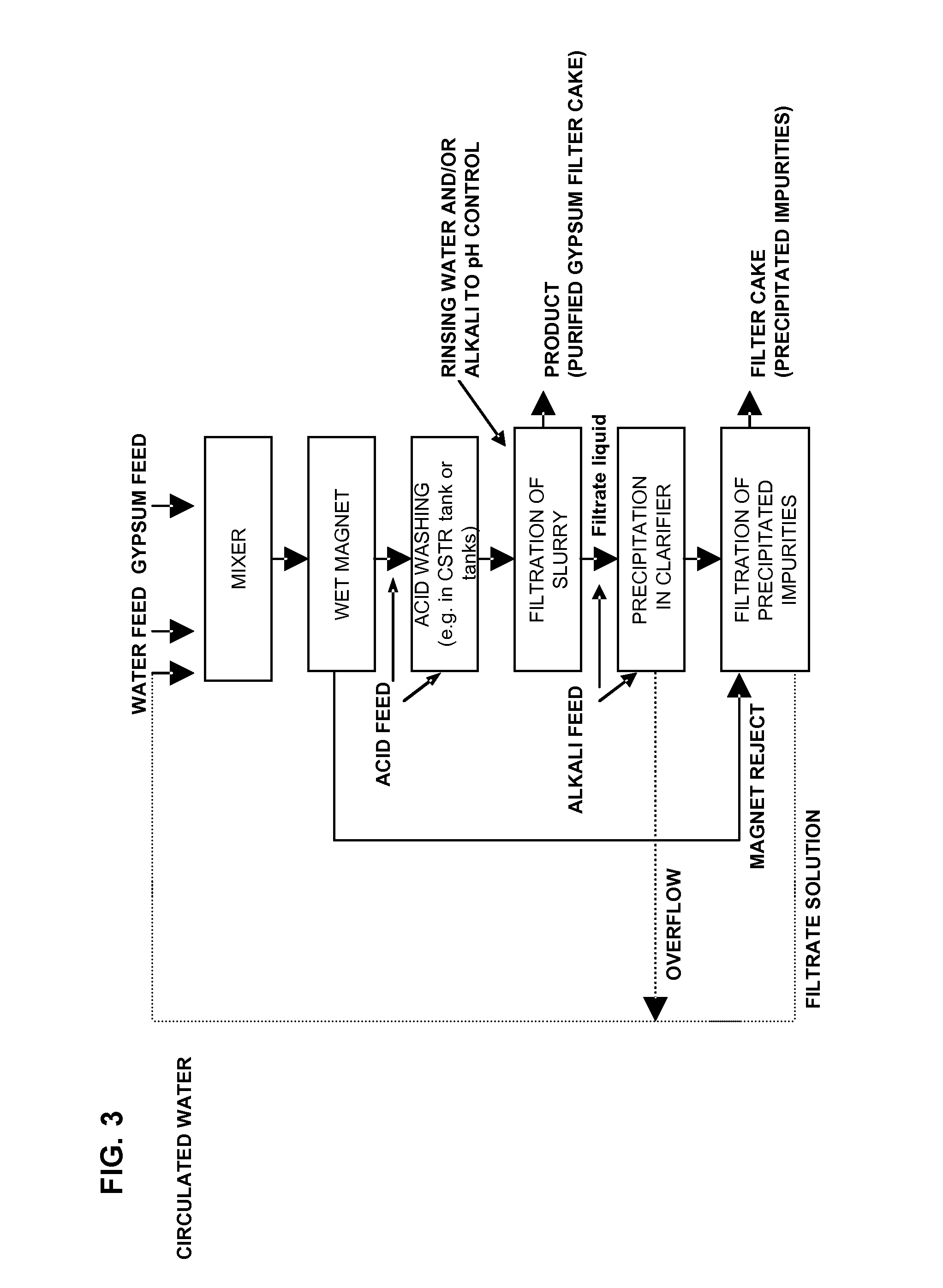 Method of purifying gypsum