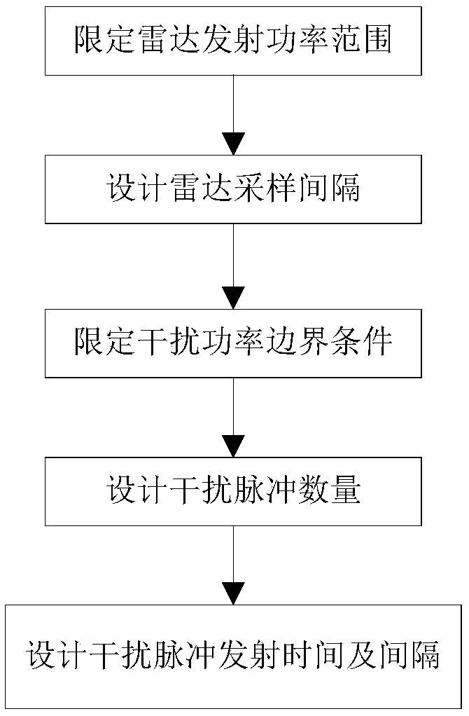 Method for simultaneously tracking and jamming based on RF stealth