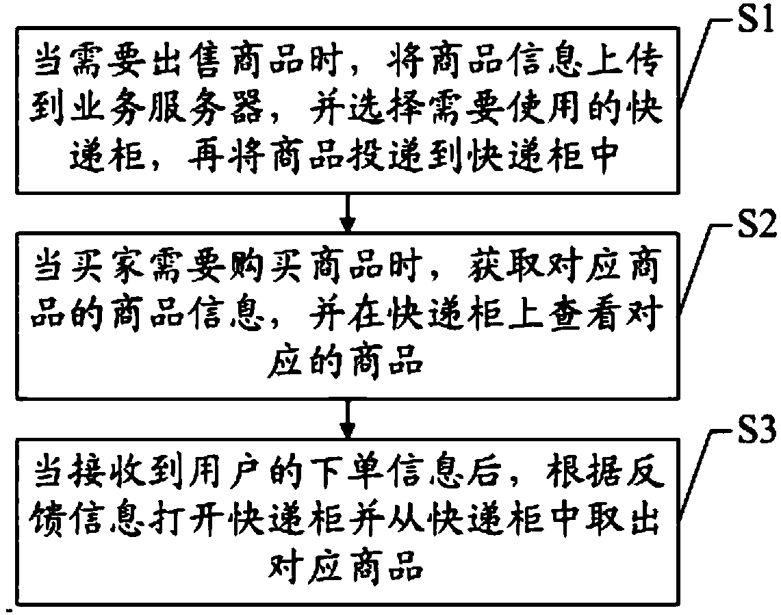 Delivery locker-based transaction platform realization method and system