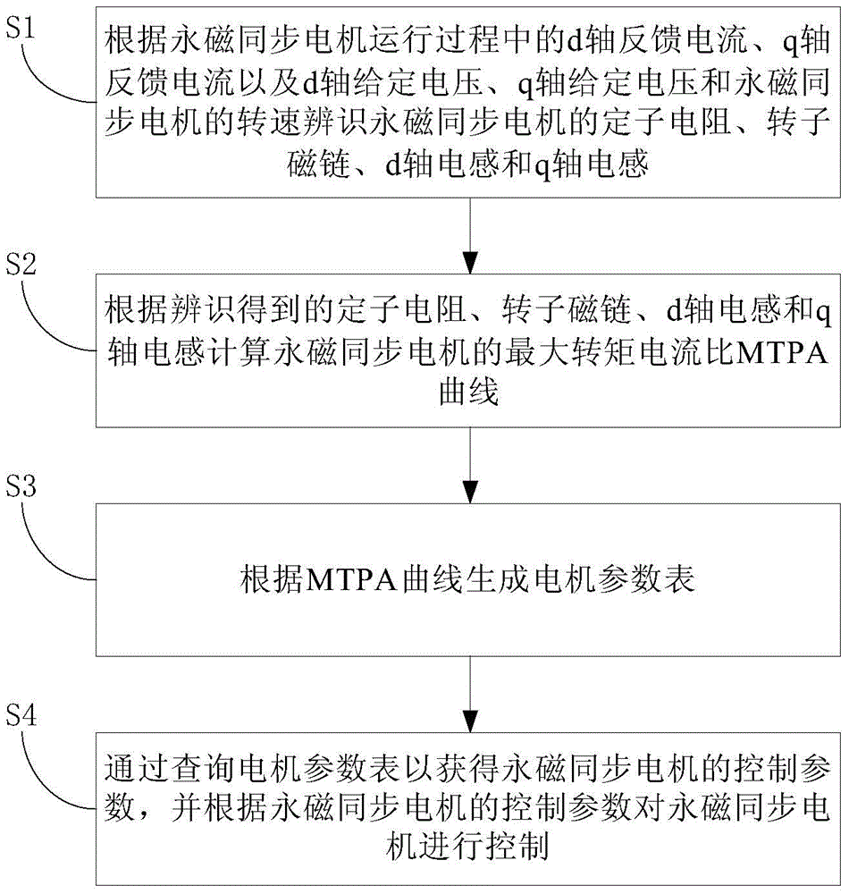 Method and device for controlling permanent magnet synchronous motor