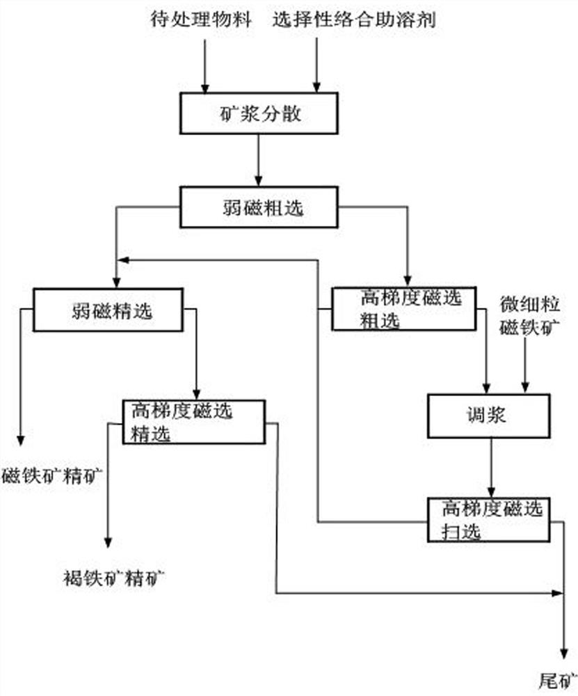 Method for efficiently recovering iron ore from gold extraction tailings of oxidized ore containing gold and iron