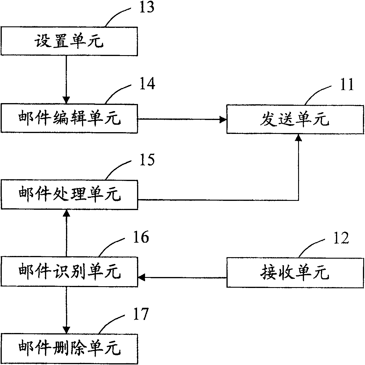 System and method for handling electronic mail