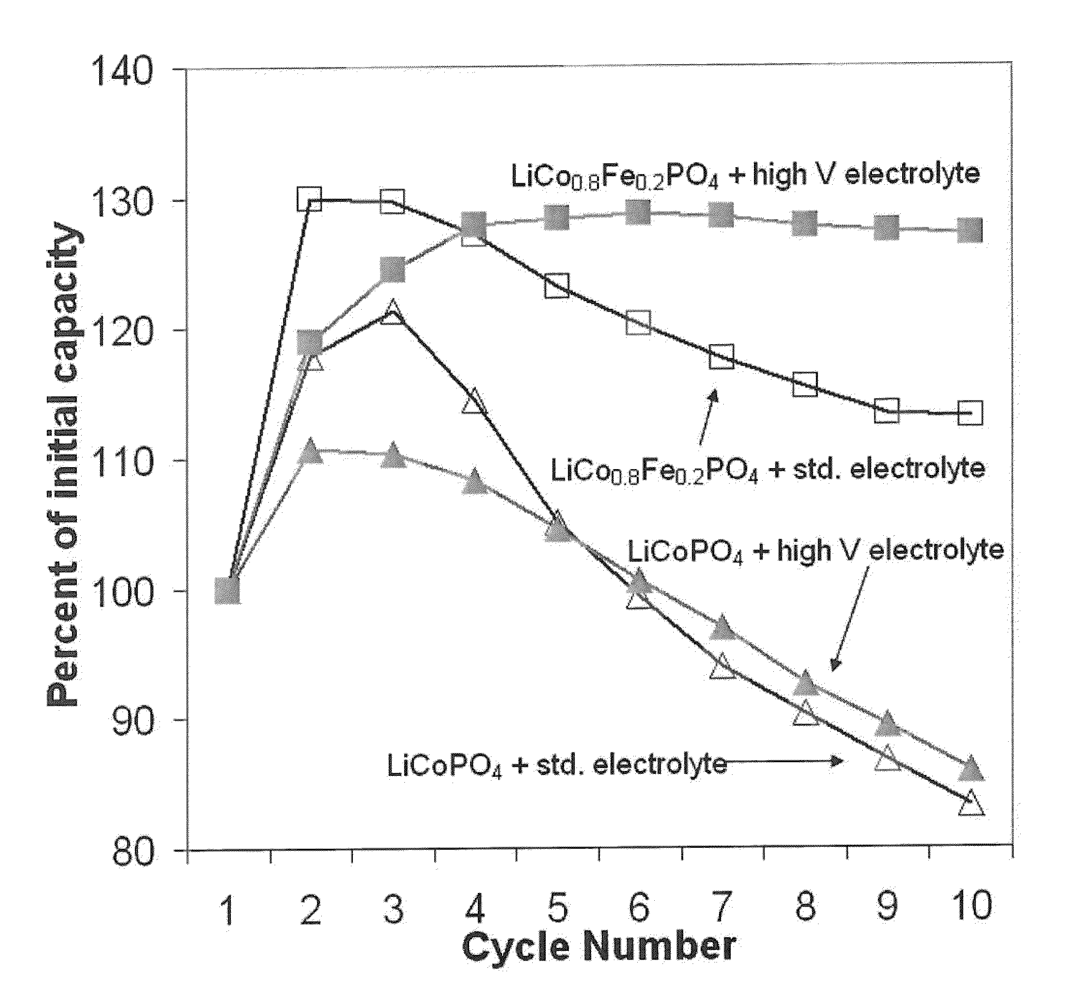 High voltage lithium ion positive electrode material with improved cycle life