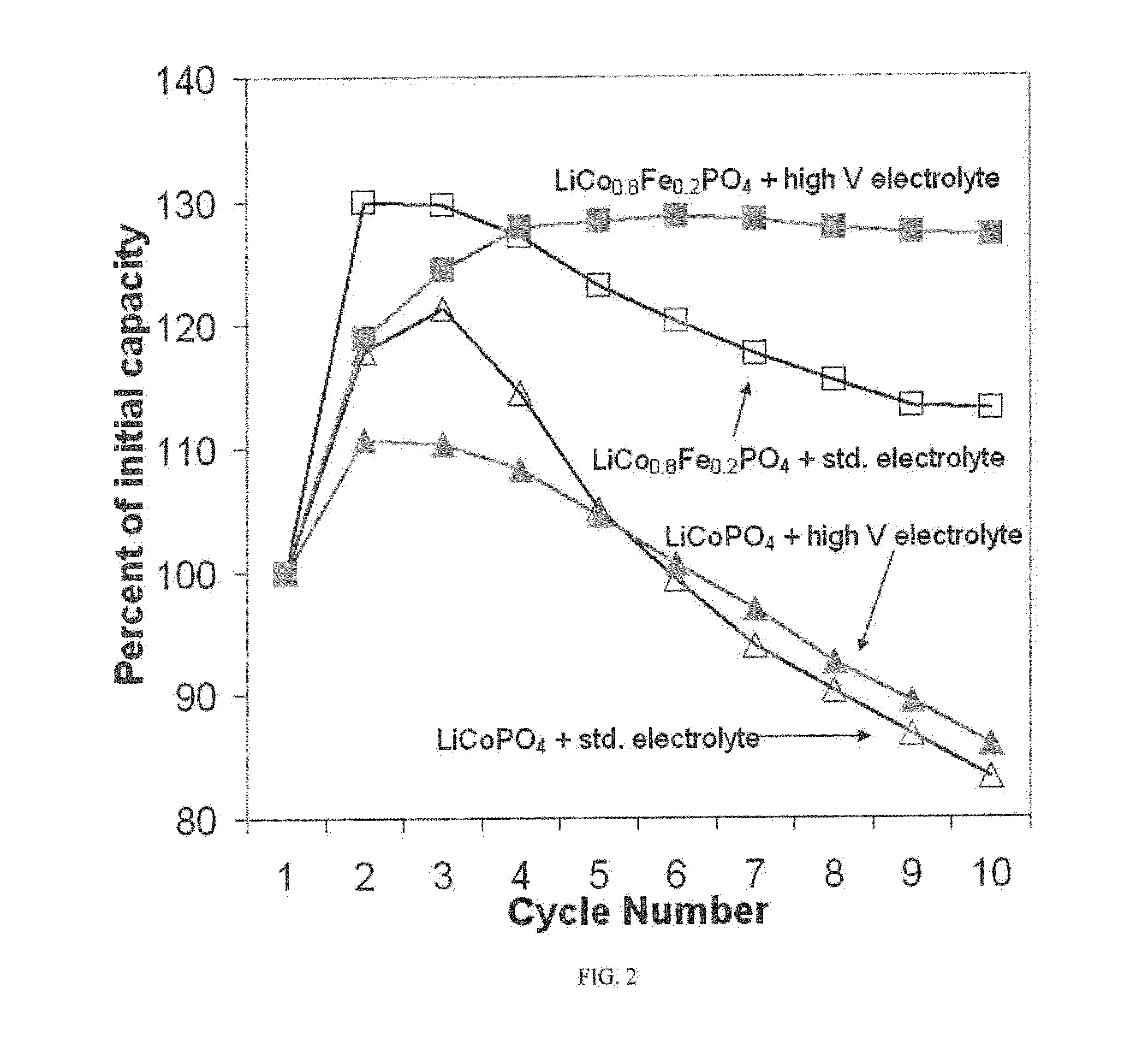 High voltage lithium ion positive electrode material with improved cycle life