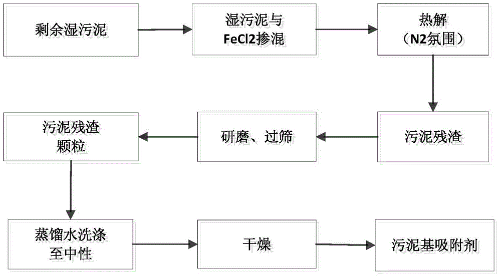 Preparation method of energy-saving sludge-based adsorbent