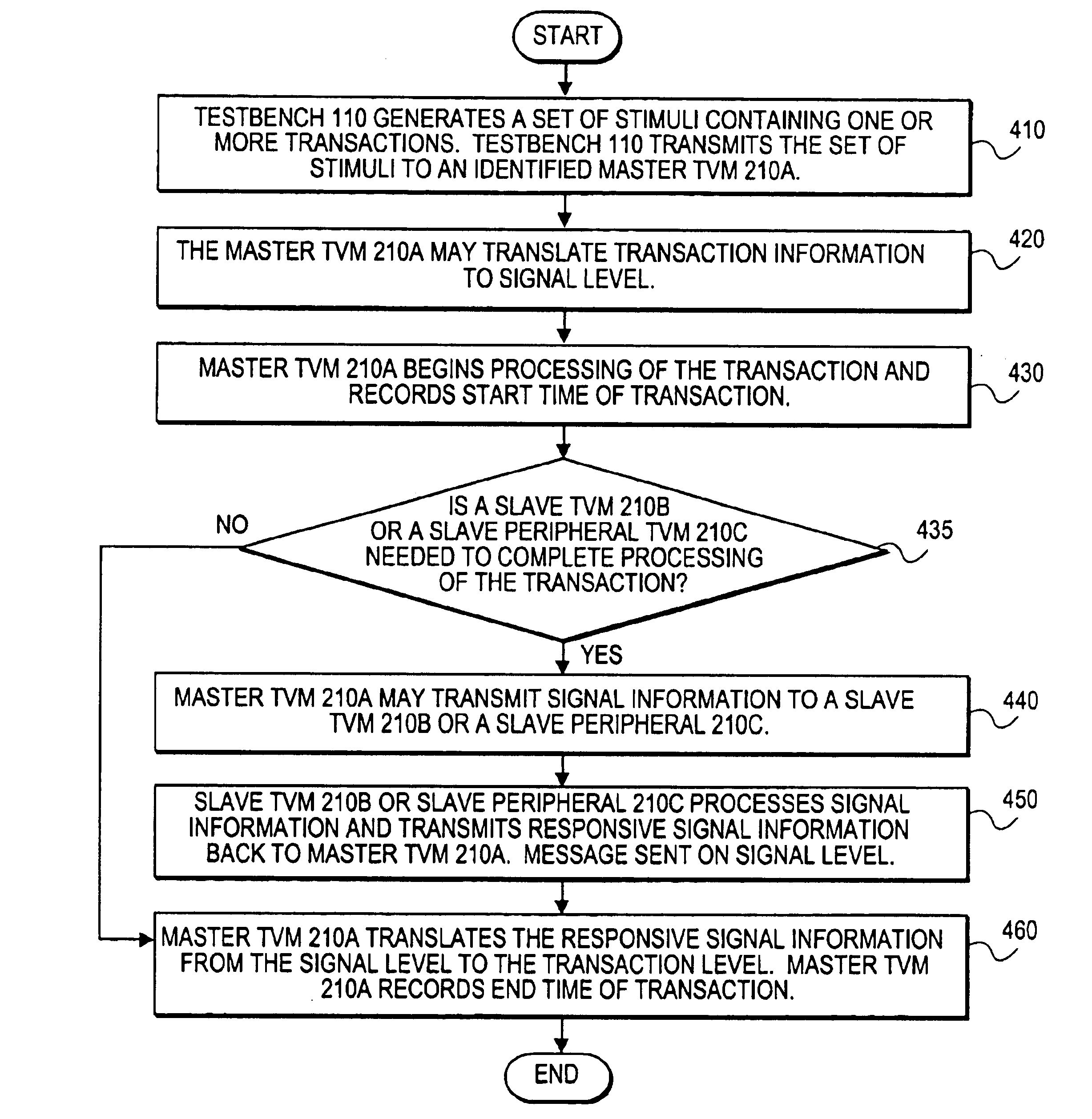 Method and mechanism for improved performance analysis in transaction level models