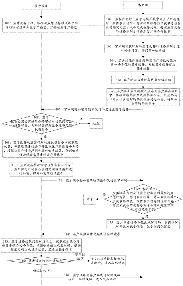 Method and device for realizing safe interaction and pairing authentication between Bluetooth devices