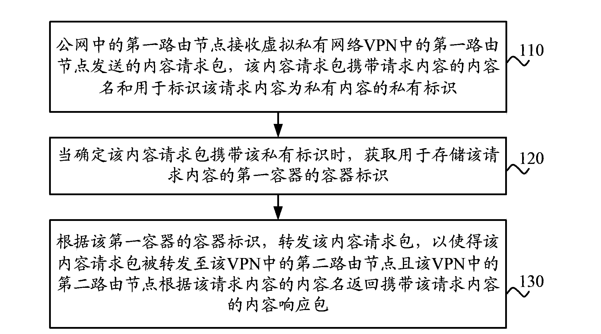 Method, device and system for forwarding message in ICN