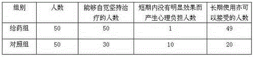 Preparation method of plaster for treating cervical muscle type cervical spondylosis