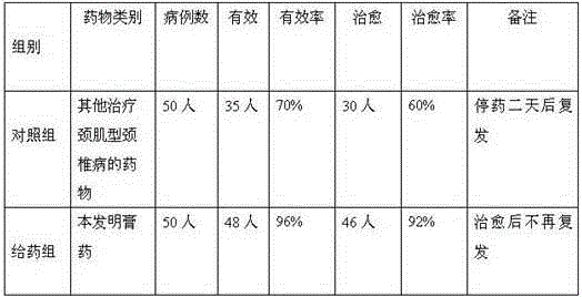 Preparation method of plaster for treating cervical muscle type cervical spondylosis