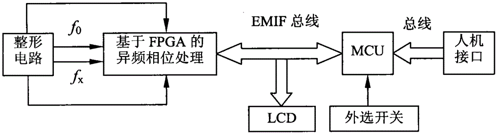 Broadband rapid frequency measuring method based on cluster period phase process