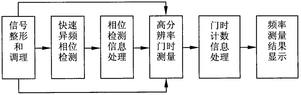 Broadband rapid frequency measuring method based on cluster period phase process