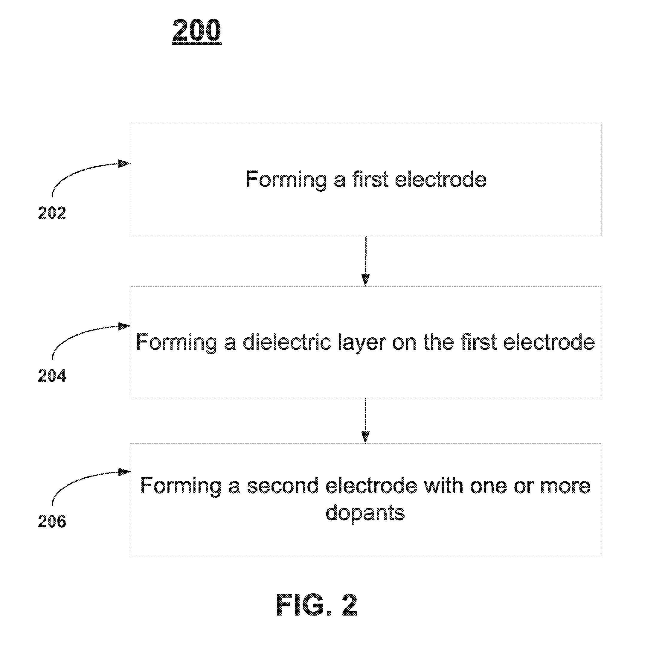 Enhanced non-noble electrode layers for DRAM capacitor cell