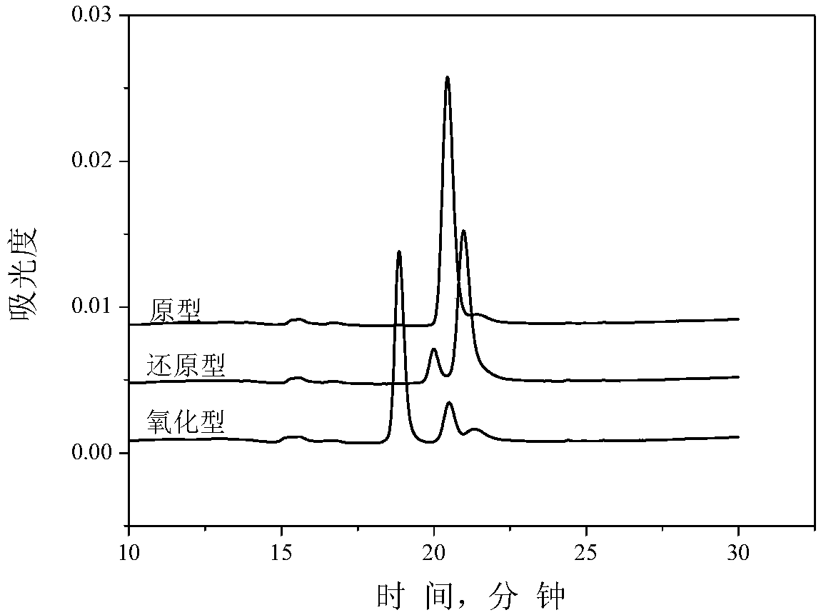 Separation method of proteins