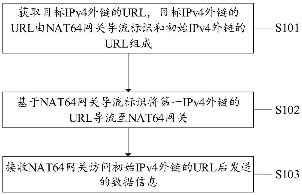 A method, device, device and computer medium for accessing ipv4 external chain