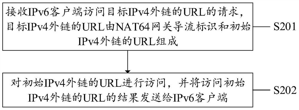 A method, device, device and computer medium for accessing ipv4 external chain