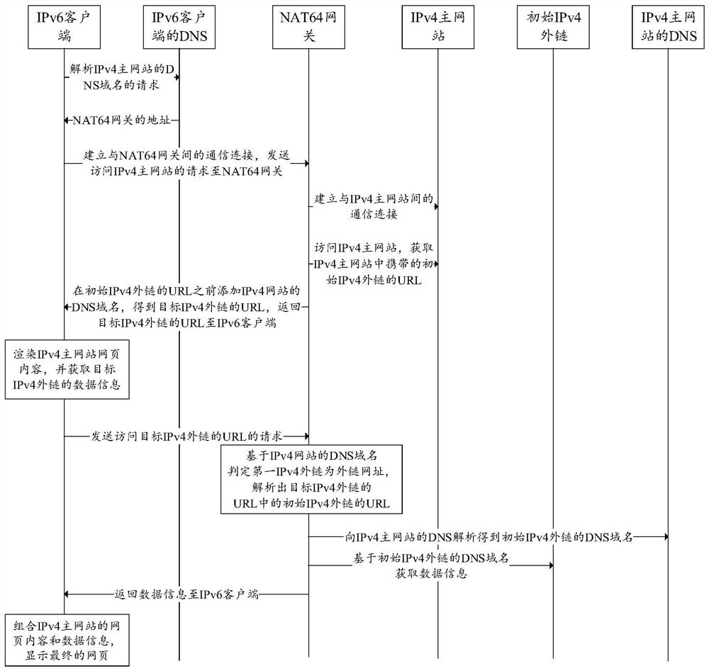 A method, device, device and computer medium for accessing ipv4 external chain