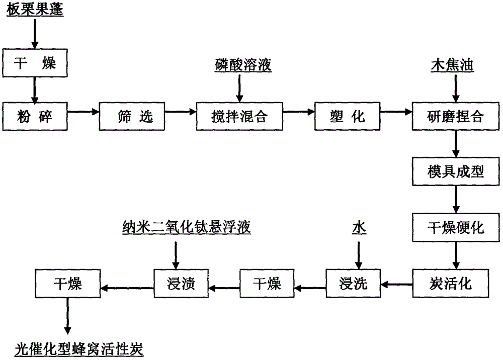 Chinese-chestnut-epiear-based photocatalytic honeycomb activated carbon and waste-gas purifying equipment thereof