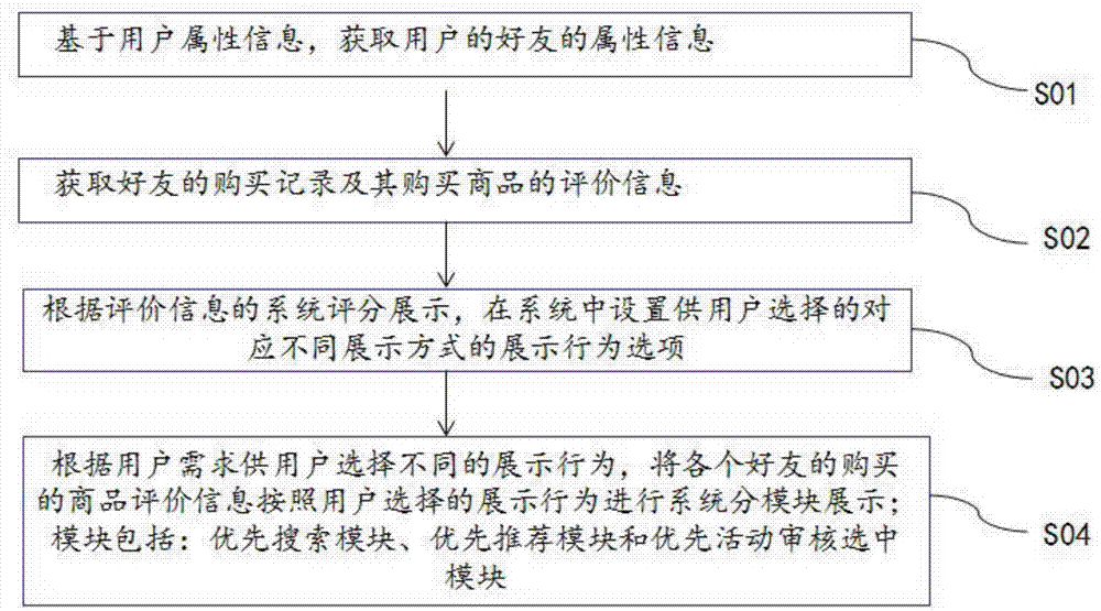 Evaluation recording method based on credible friends