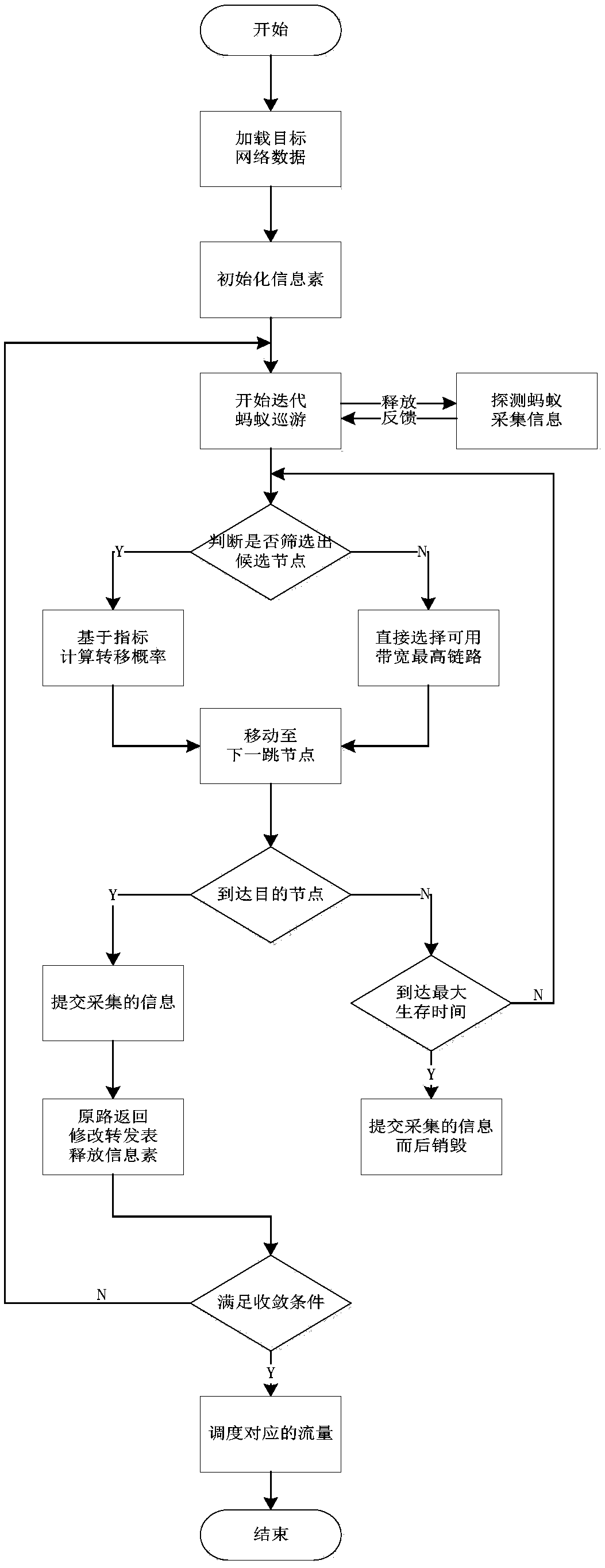 Network detection optimization method based on ant colony algorithm