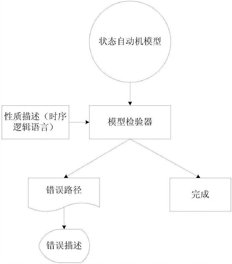 Controller Area Network Protocol Verification Method Based on State Space Search