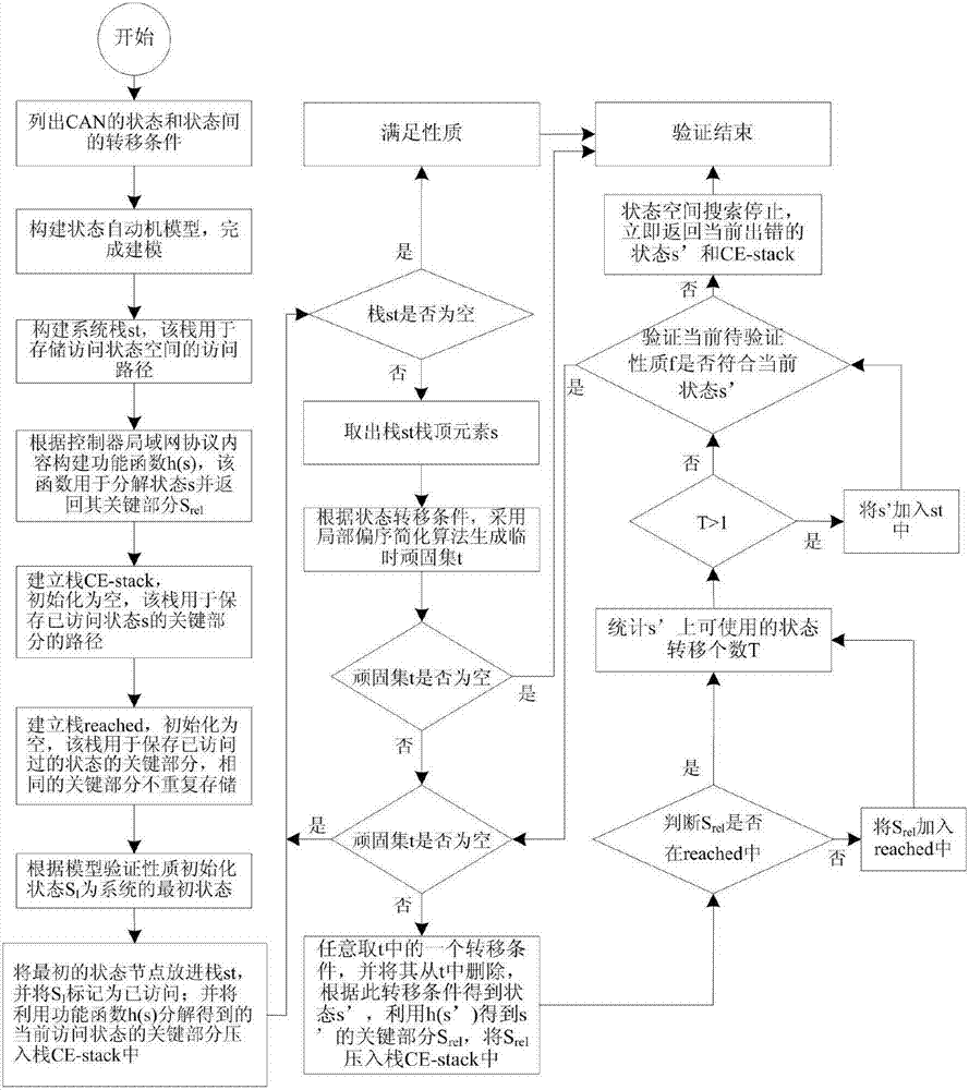 Controller Area Network Protocol Verification Method Based on State Space Search