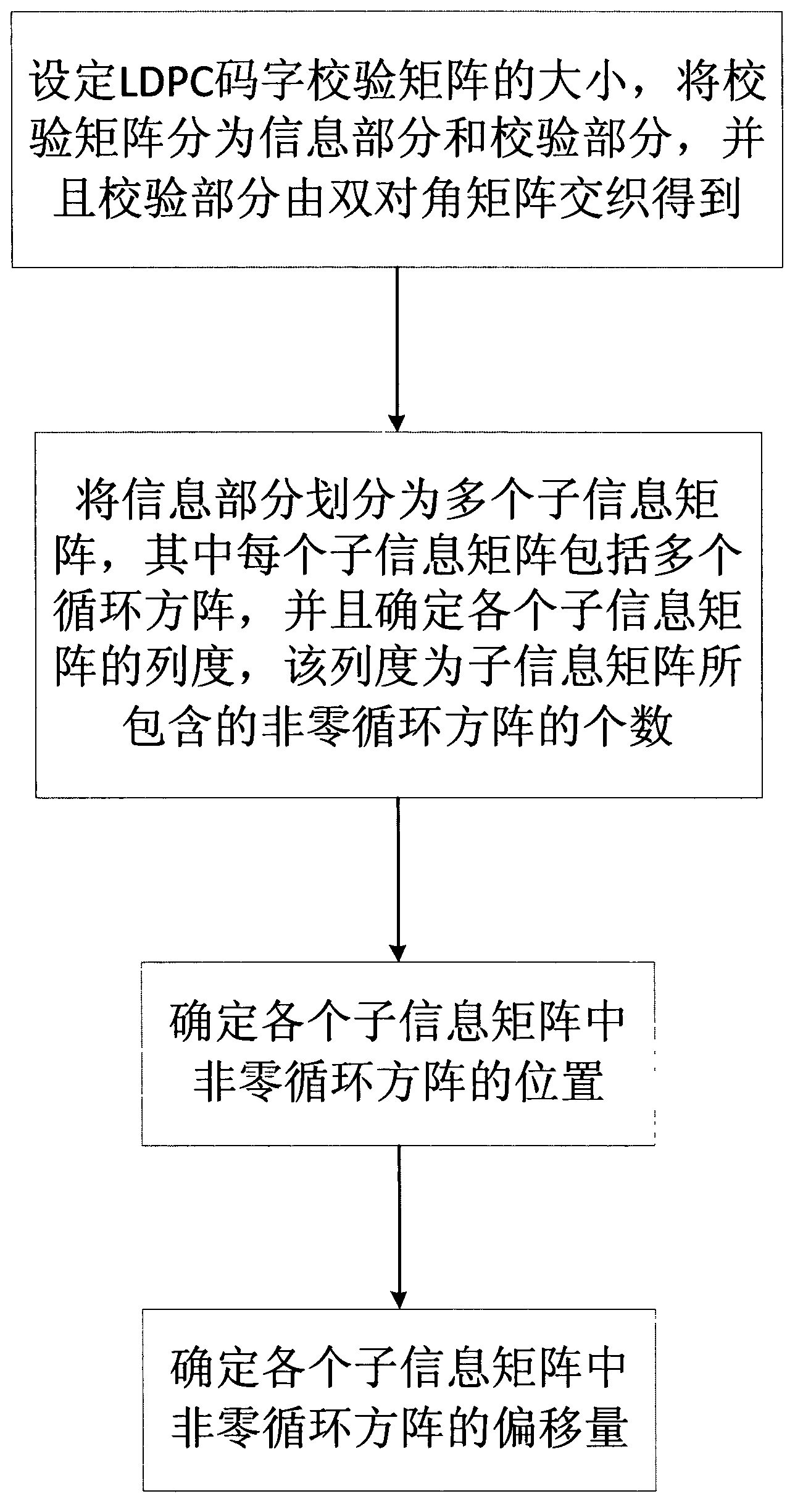 Method for constructing LDPC codes and codes