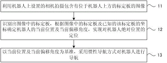 Indoor robot positioning navigation method and device