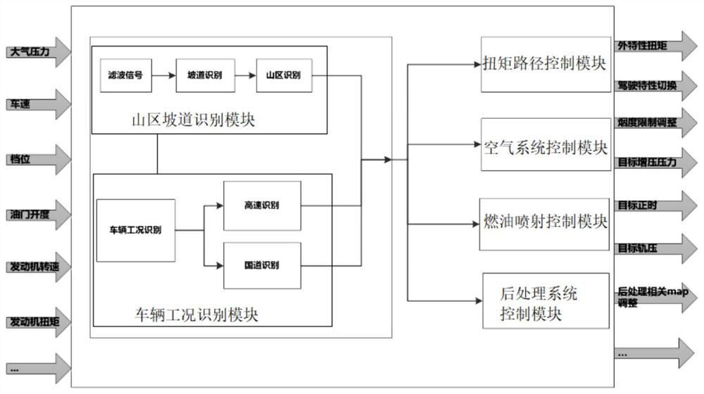 Self-adaptive control system of whole vehicle