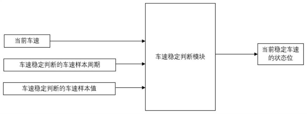 Self-adaptive control system of whole vehicle