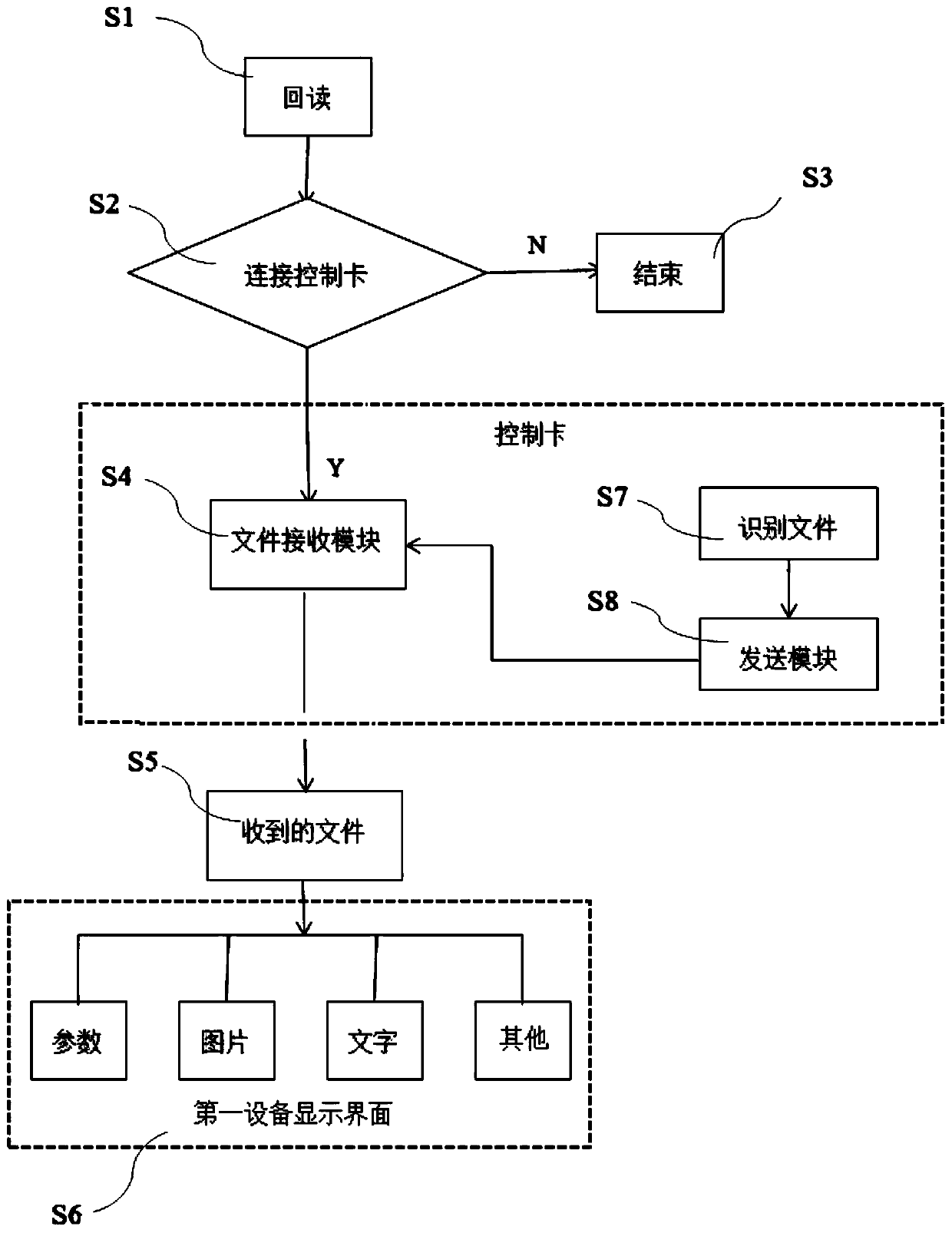 LED display screen data read-back control system