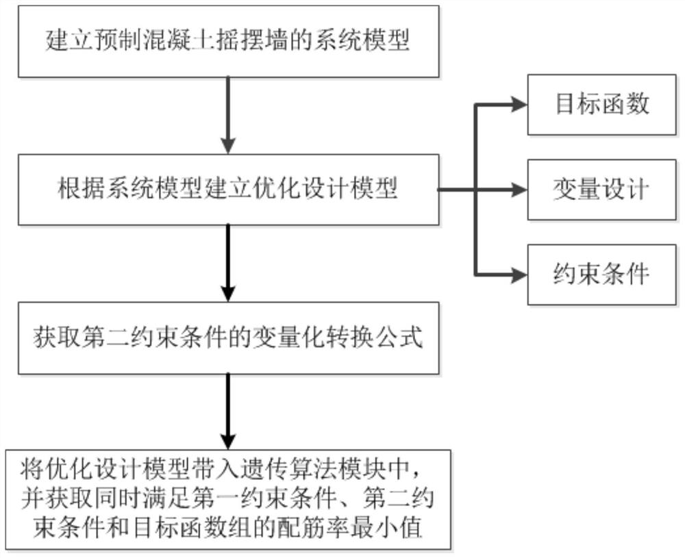 Method for acquiring reinforcement ratio of constraint stirrups of swing wall