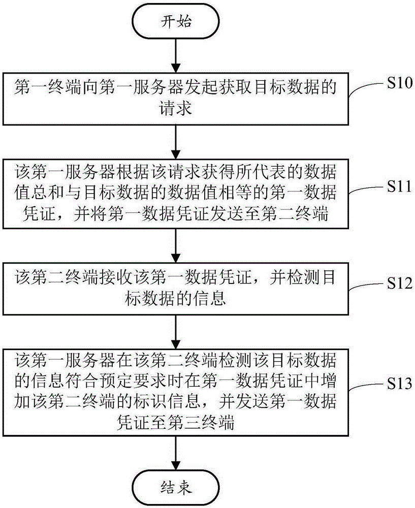 Processing method for acquiring target data, server and online financing method