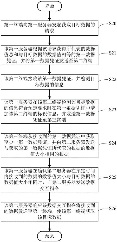 Processing method for acquiring target data, server and online financing method