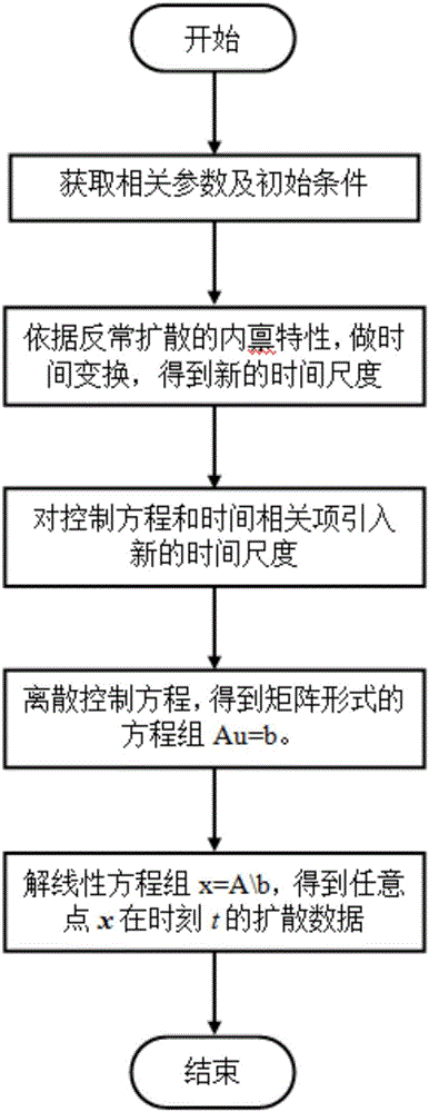 Time change method for dynamic data reconstruction of anomalous diffusion problems